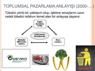 TOPLUMSAL PAZARLAMA ANLAYIŞI (2000-…) Tüketici yönlü bir yaklaşım olup, işletme amaçlarını uzun vadeli tüketici refahını temel alan bir anlayışa dayanır.  