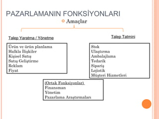 Amaçlar PAZARLAMANIN FONKSİYONLARI  Talep Yaratma / Yönetme Talep Tatmini Ürün ve ürün planlama Halkla İlişkiler Kişisel Satış Satış Geliştirme Reklam  Fiyat Stok Ulaştırma Ambalajlama Tedarik Sipariş Lojistik Müşteri Hizmetleri (Ortak Fonksiyonlar)  Finansman Yönetim Pazarlama Araştırmaları 