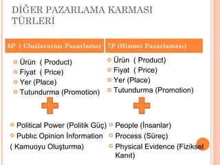 DİĞER PAZARLAMA KARMASI TÜRLERİ  6P  ( Uluslararası Pazarlama)  7P (Hizmet Pazarlaması) Ürün  ( Product) Fiyat  ( Price) Yer (Place) Tutundurma (Promotion) Ürün  ( Product) Fiyat  ( Price) Yer (Place) Tutundurma (Promotion) Political Power (Politik Güç) Publıc Opinion İnformation  ( Kamuoyu Oluşturma)  People (İnsanlar) Process (Süreç) Physical Evidence (Fiziksel Kanıt)  