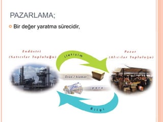 PAZARLAMA;  Bir değer yaratma sürecidir,  