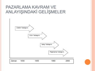 PAZARLAMA KAVRAM VE ANLAYIŞINDAKİ GELİŞMELER 