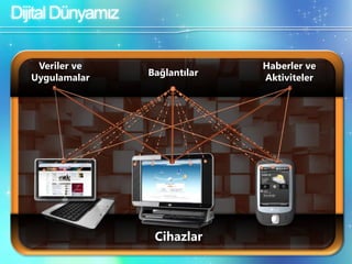 Dijital DünyamızVeriler ve UygulamalarHaberler ve AktivitelerBağlantılarCihazlar