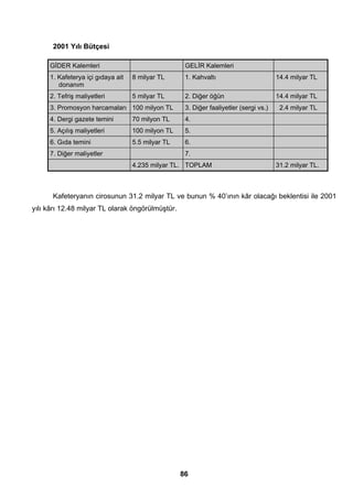 86 
2001 Yılı Bütçesi 
GİDER Kalemleri GELİR Kalemleri 
1. Kafeterya içi gıdaya ait 
donanım 
8 milyar TL 1. Kahvaltı 14.4 milyar TL 
2. Tefriş maliyetleri 5 milyar TL 2. Diğer öğün 14.4 milyar TL 
3. Promosyon harcamaları 100 milyon TL 3. Diğer faaliyetler (sergi vs.) 2.4 milyar TL 
4. Dergi gazete temini 70 milyon TL 4. 
5. Açılış maliyetleri 100 milyon TL 5. 
6. Gıda temini 5.5 milyar TL 6. 
7. Diğer maliyetler 7. 
4.235 milyar TL. TOPLAM 31.2 milyar TL. 
Kafeteryanın cirosunun 31.2 milyar TL ve bunun % 40’ının kâr olacağı beklentisi ile 2001 
yılı kârı 12.48 milyar TL olarak öngörülmüştür. 
 