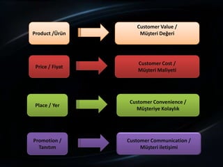 Customer Value /
Product /Ürün        Müşteri Değeri




                     Customer Cost /
 Price / Fiyat
                     Müşteri Maliyeti




                  Customer Convenience /
 Place / Yer
                    Müşteriye Kolaylık




Promotion /      Customer Communication /
  Tanıtım             Müşteri iletişimi
 