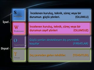 İncelenen kuruluş, teknik, süreç veya bir
                         durumun güçlü yönleri.              (OLUMLU)
 İçsel
         W               İncelenen kuruluş, teknik, süreç veya bir
         Weaknesses      durumun zayıf yönleri              (OLUMSUZ)


         O               Güçlü yanları destekleyen dış çevredeki
         Opportunities   koşullar                          (FIRSATLAR)
Dışsal
         T               Dış çevreden gelen tehditler.            (TEHDITLER)
         Threats
                              ©South-Western College Publishing
 