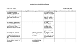 Rubric for Literary analysis through essays
Name: Paz Bernusi Final Mark: C (7.50)
Criteria Outstanding “A” Accomplished “B” Developing “C” Beginning “D” Not achieved “F”
The essays show detailed
knowledge of the content of
literary texts in the three main
forms (drama, poetry and prose),
supported by reference to the
text.
There is understanding
of the texts but you still
need to work on making
references to them
either with evidence or
quotations. Also, you
need to work on how to
introduce quotations.
You understand the meanings of
literary texts and their contexts,
and explore texts beyond surface
meanings to show deeper
awareness of ideas and attitudes
You show
understanding of
literary texts but you do
not always make
reference to literary
devices, exploring the
meaning beyond the
text.
You recognise and appreciate
ways in which writers use
language, structure and form to
create and shape meanings and
effects
Although you recognize
the use of literary
devices, …
you still need to work
on the effect on
readers. Also, you need
to analyse how writers
write.
You communicate a sensitive and
informed personal response to
literary texts.
You respond to texts
personally, showing
understanding.
 