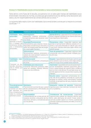 Anexo 4: Habilidades socio-emocionales y sana convivencia escolar
Tanto dentro como fuera de la escuela, una persona con un adecuado manejo de habilidades socioemocionales internaliza las normas, se preocupa genuinamente por los demás, toma decisiones sen5
satas y asume responsablemente las consecuencias de sus actos.694
La siguiente tabla explica cómo las habilidades socio-emocionales contribuyen a mejorar la conviven6 7
cia escolar.695 696

Áreas

Habilidades socio-emocionales

Habilidades intra- Autorregulación:
personales:
Manejando nuestras emociones y
comportamientos para alcanzar nuesConsisten
en tras metas.
aprender a recono- Tenacidad (Perseverancia):
cer y manejar las Esforzándonos para alcanzar metas a
emociones, fortale- largo plazo, sin darnos por vencidos y a
zas y limitaciones pesar de la adversidad, falta de progrepersonales.
so y eventuales fracasos.

Beneficios para la convivencia pacífica
Manejo de la ira: Capacidad emocional para identificar y regular la propia ira, de manera que evitemos hacernos y hacer daño.
Pensamiento crítico: Capacidad cognitiva que
permite el pensamiento reflexivo, basado en razones y que está enfocado en decidir qué creer
y qué hacer. Resulta clave para saber resistir a la
presión grupal.

P az E scola r : Es tr at eg ia Na ci on al co nt ra la Vi ol en ci a E sco l a r ( 2 0 1 3 - 2 0 1 6 )

Autoconciencia:
Toma de perspectiva: Capacidad cognitiva para
Reconociendo nuestras emociones y comprender una situación desde múltiples punvalores así como también nuestras for- tos de vista.
talezas y limitaciones.

42

Habilidades inter- Conciencia social:
personales:
Mostrando comprensión y empatía por
los otros.
Consisten en de- Habilidades para relacionarse:
sarrollar preocupa- Formando relaciones positivas, trabación e interés por jando en equipos, lidiando efectivalos demás.
mente con los conflictos.

Empatía: Capacidad emocional para sentir lo que
otros sienten o, por lo menos, sentir algo compatible con lo que otros puedan estar sintiendo.
Asertividad: Capacidad comunicativa para expresar las necesidades, intereses, posiciones, derechos, e ideas propias de manera clara y enfática,
pero sin herir a los demás. Por ejemplo, evitar responder agresivamente a situaciones injustas y de
maltrato.
Escucha activa: Capacidad comunicativa de ir
más allá de las palabras, tomando en cuenta el
lenguaje no verbal y evitar interrumpirlo. Facilita
entender la perspectiva del otro, evitando malos
entendidos.

Toma de decisiones
responsables:
Consiste en escoger opciones éticas y constructivas
sobre la conducta
personal y social.

Optimismo:
Generación creativa de opciones: Capacidad
Promoviendo la actitud de que, a pesar cognitiva para crear distintas maneras de resolde los contratiempos y dificultades, las ver un problema.
cosas irán bien.
Responsabilidad:
Comprendiendo las consecuencias de
nuestras acciones y actuando de manera ética, sensata y considerada para
con los demás.

Consideración de consecuencias: Capacidad
cognitiva para evaluar los distintos efectos que
tiene cada alternativa de acción. Estas consecuencias pueden aplicar a sí mismo, a personas
cercanas, a personas lejanas, animales y/o al medio ambiente.

94	 Bear, G. G., & Watkins, J. M. (2006). Developing self-discipline. In G. G. Bear & K. K. Minke (Eds.), Children’s needs III: Development, prevention, and
intervention (pp.29-44). Bethesda, MD: National Association of School Psychologists.
95	 CASEL (2012) What is Social and Emotional Learning (SEL)?. Sitio web: http://casel.org/why-it-matters/what-is-sel/.
96	 Chaux, E. (2012) Educación, convivencia y agresión escolar. Bogotá: Taurus.

 