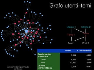Grafo utenti–temi

Utente 1

Utente 2

Tema 1

Tema
2

Post 1

Post 2

Grafo
Grado medio
ponderato

s. moderatore
4,200

- utenti

4,395

2,800

- temi
Agnese Vardanega e Claudia Vardanega

6,614

13,360

8,400

0,204

0,181

Densità
10
(normalizzata)

 