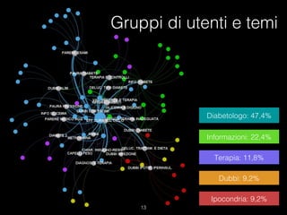 Gruppi di utenti e temi

Diabetologo: 47,4%
Informazioni: 22,4%
Terapia: 11,8%
Dubbi: 9,2%
Ipocondria: 9,2%

 