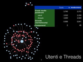 Grafo
Grado medio
ponderato

s. moderatore
3,740

2,372

- utenti

3,522

2,250

- threads

3,983

2,508

0,068

0,041

2

48

Densità
(normalizzata)
Componenti

Utenti e Threads

 