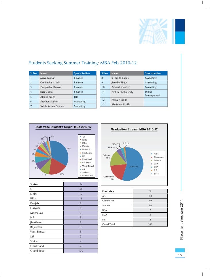 Pursuing Mba From Sikkim Manipal pb Pursuing Mba From Sikkim Manipal pb