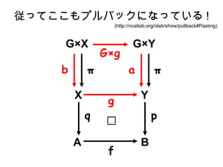 äƤץХåˤʤäƤ ! Y B GY  a A f p X q g GX Gg  b (http://ncatlab.org/nlab/show/pullback#Pasting) 