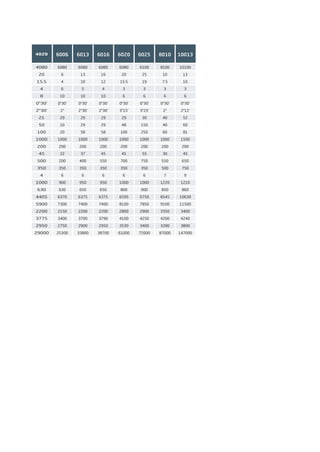 6006 6013 6016 6020 6025 8010 10013
6080
6
4
6
10
-
-
0°30'
2°
29
10
20
1000
200
22
200
350
6
900
630
6370
7300
2150
3400
2750
25300
6080
13
10
5
10
-
-
0°30'
2°30'
29
29
58
1000
200
37
400
350
6
950
650
6375
7400
2200
3700
2900
33800
6080
16
12
4
10
-
-
0°30'
2°30'
29
29
58
1000
200
45
550
350
6
950
650
6375
7400
2200
3790
2950
38700
6080
20
15.5
3
6
-
-
0°30'
3°15'
29
48
100
1000
200
45
700
350
6
1000
800
6595
8100
2800
4100
3530
61000
6100
25
19
3
6
-
-
0°30'
3°25'
30
150
250
1000
200
55
750
350
6
1000
900
6750
7850
2900
4250
3400
72000
8100
10
7.5
3
6
-
-
0°30'
2°
40
40
60
1000
200
30
550
500
7
1220
850
8545
9100
3350
4200
3280
87000
10100
13
10
3
6
-
-
0°30'
2°12'
52
60
81
1500
200
45
650
750
9
1210
860
10630
11500
3400
4240
3800
147000
4020
4080
20
15.5
4
8
8
16
0°30'
2°30'
21
50
100
1000
200
45
500
350
4
1000
630
4405
5900
2200
3775
2950
29000
6006 6013 6016 6020 6025 8010 10013
6080
6
4
6
10
-
-
0°30'
2°
29
10
20
1000
200
22
200
350
6
900
630
6370
7300
2150
3400
2750
25300
6080
13
10
5
10
-
-
0°30'
2°30'
29
29
58
1000
200
37
400
350
6
950
650
6375
7400
2200
3700
2900
33800
6080
16
12
4
10
-
-
0°30'
2°30'
29
29
58
1000
200
45
550
350
6
950
650
6375
7400
2200
3790
2950
38700
6080
20
15.5
3
6
-
-
0°30'
3°15'
29
48
100
1000
200
45
700
350
6
1000
800
6595
8100
2800
4100
3530
61000
6100
25
19
3
6
-
-
0°30'
3°25'
30
150
250
1000
200
55
750
350
6
1000
900
6750
7850
2900
4250
3400
72000
8100
10
7.5
3
6
-
-
0°30'
2°
40
40
60
1000
200
30
550
500
7
1220
850
8545
9100
3350
4200
3280
87000
10100
13
10
3
6
-
-
0°30'
2°12'
52
60
81
1500
200
45
650
750
9
1210
860
10630
11500
3400
4240
3800
147000
4020
4080
20
15.5
4
8
8
16
0°30'
2°30'
21
50
100
1000
200
45
500
350
4
1000
630
4405
5900
2200
3775
2950
29000
2014_SUBAT_1.indd 41 11.06.2014 08:00
 