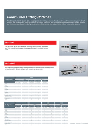 Durma Laser Cutting Machines
A modular product family of state-of-the-art flying optics laser cutting machines where the cutting head moves accurately and with high
dynamics over the work piece. There are solutions for different sheet sizes, with optimal laser technologies for every range of materials
and thicknesses, and all are driven by high performance and maintenance free rack and pinion or linear motor motion systems.
HD Series
The HD series of CO2 laser machines allow high-quality cutting of both thin
and thick material sections and offers top performances at minimal running
costs.
HD-F Series
Machine with fiber laser source which offer very high quality cutting and performance
on a wide variety of material types with low energy consumption.
1kW
2kW
2.5kW
3kW
3.5kW
4kW
4.5kW
Conveyors
Shuttle table
Auto-focus head
Tube cutting
CELL
HDF Smart
x
o
-
o
-
o
-
o
-
o
o
-
Linear
HDFL 3015
-
x
-
o
-
o
-
o
x
x
o
o
Rack & Pinion
HD 3015
-
-
o
-
x
-
o
o
x
x
o
o
Linear
HDL 3015
-
-
o
-
x
-
o
o
x
x
o
o
HDF 3015
o
x
-
o
-
o
-
o
x
x
o
o
Conﬁguration
3015
Fiber CO2
Rack & Pinion
1kW
2kW
2.5kW
3kW
3.5kW
4kW
4.5kW
Conveyors
Shuttle table
Auto-focus head
Tube cutting
CELL
Conﬁguration
4020
Rack & Pinion
HD 4020
-
-
o
-
x
-
o
o
x
x
-
o
Linear
HDL 4020
-
-
o
-
x
-
o
o
x
x
-
o
CO2
Rack & Pinion
HDF 4020
o
x
-
o
-
o
-
o
x
x
-
o
Linear
HDFL 4020
-
x
-
o
-
o
-
o
x
x
-
o
Fiber
6020
Rack & Pinion
HDF 6020
o
x
-
o
-
o
-
o
x
x
-
-
Linear
HDFL 6020
-
x
-
o
-
o
-
o
x
x
-
-
Fiber
8020
Rack & Pinion
HDF 8020
o
x
-
o
-
o
-
o
x
x
-
-
Linear
HDFL 8020
-
x
-
o
-
o
-
o
x
x
-
-
Fiber
(x) Standard (o) Optional (-) Not Available
2014_SUBAT_1.indd 61 11.06.2014 08:00
 