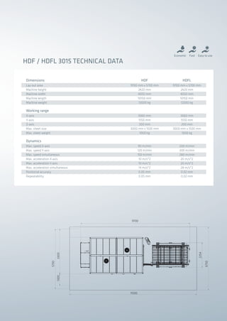 HDF / HDFL 3015 TECHNICAL DATA
Economic Easy to useFast
Lay-out area
Machine height
Machine width
Machine length
Machine weight
9700 mm x 5700 mm
2420 mm
4050 mm
10150 mm
12000 kg
Dimensions HDF HDFL
X-axis
Y-axis
Z-axis
Max. sheet size
Max. sheet weight
3060 mm
1550 mm
200 mm
3000 mm x 1500 mm
1000 kg
Working range
Max. speed X-axis
Max. speed Y-axis
Max. speed simultaneous
Max. acceleration X-axis
Max. acceleration Y-axis
Max. acceleration simultaneous
Positional accuracy
Repeatability
200 m/min
200 m/min
280 m/min
20 m/s^2
20 m/s^2
28 m/s^2
0.02 mm
0.02 mm
9700 mm x 5700 mm
2420 mm
4050 mm
10150 mm
12000 kg
3060 mm
1550 mm
200 mm
3000 mm x 1500 mm
1000 kg
90 m/min
120 m/min
150 m/min
10 m/s^2
10 m/s^2
14 m/s^2
0.05 mm
0.05 mm
Dynamics
9700
11500
2254
6750
3300
5700
1300
2014_SUBAT_1.indd 69 11.06.2014 08:01
 