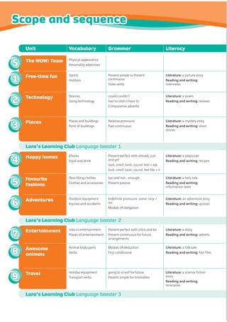 Unit Vocabulary Grammar Literacy
The WOW! Team Physical appearance
Personality adjectives
Free-time fun Sports
Hobbies
Present simple vs Present
continuous
State verbs
Literature: a picture story
Reading and writing:
interviews
Technology Devices
Using technology
could/couldn’t
had to/didn’t have to
Comparative adverbs
Literature: a poem
Reading and writing: reviews
Places Places and buildings
Parts of buildings
Relative pronouns
Past continuous
Literature: a mystery story
Reading and writing: short
stories
Lara’s Learning Club Language booster 1
Happy homes Chores
Food and drink
Present perfect with already, just
and yet
look, smell, taste, sound, feel + adj
look, smell, taste, sound, feel like + n
Literature: a playscript
Reading and writing: recipes
Favourite
fashions
Describing clothes
Clothes and accessories
too and not... enough
Present passive
Literature: a fairy tale
Reading and writing:
information texts
Adventures Outdoor equipment
Injuries and accidents
,QGHĬQLWHSURQRXQV some-/any-/
no-
Modals of obligation
Literature: an adventure story
Reading and writing: quizzes
Lara’s Learning Club Language booster 2
Entertainment Jobs in entertainment
Places of entertainment
Present perfect with since and for
Present continuous for future
arrangements
Literature: a diary
Reading and writing: adverts
Awesome
animals
Animal body parts
Verbs
Modals of deduction
First conditional
Literature: a folk tale
Reading and writing:IDFWĬOHV
Travel Holiday equipment
Transport verbs
going to vs will for future
Present simple for timetables
Literature: DVFLHQFHĬFWLRQ
story
Reading and writing:
itineraries
Lara’s Learning Club Language booster 3
S
1
2
3
4
5
6
7
8
9
Scope and sequence
 
