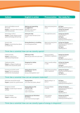 Culture English in action Pronunciation Get ready for…
Sports and hobbies around
the world
Project: a mini-book about popular
free-time activities
Making and responding
to suggestions
Why don’t you sing in
the school choir?
Weak and strong forms
of can
A2 Flyers
Reading and Writing Part 4
A2 Key for Schools
Speaking Part 2
Technology in Africa
Project: a spider diagram poster
about technology and learning
Asking for help
Can you show me how to turn
it on?
The weak forms of to A2 Key for Schools
Listening Part 1
A2 Flyers
Listening Part 4
Reading and Writing Part 1
Ancient cities
Project: a tourist brochure about
an ancient city
Giving directions in a building
,WŔVRQWKHJURXQGĭRRU
Weak and strong forms
of was/were
A2 Key for Schools
Reading and Writing Part 4
Speaking Part 1
A2 Flyers
Speaking Part 4
Think like a scientist! How can we classify sports?
Traditional food
Project: a menu for an
international food festival
2ıHULQJWRKHOS
What do you want me to do now?
Rising and falling
intonation in questions
A2 Key for Schools
Listening Part 3
A2 Flyers
Reading and Writing Part 3
Traditional clothes
Project: a collage of traditional
clothes from around the world
Shopping for clothes
Can I try it on?
Stress in words ending
in -able
A2 Key for Schools
Listening Part 4
A2 Flyers
Reading and Writing Part 5
Scouting around the world
Project: a list of interesting
activities for a Scout group
Asking about injuries
and illnesses
Are you feeling better now?
Weak forms of auxiliary
verbs in questions
A2 Key for Schools
Reading and Writing Part 2
A2 Flyers
Speaking Part 3
Think like a scientist! How can we compare materials?
Performers around the world
Project: a poster for a performance
Buying tickets
Can I have two tickets, please?
Words ending in -er
and -or
A2 Flyers
Listening Part 3
Reading and Writing Part 2
Dangerous animals
Project: a world map of national
animals
Saying what you like
and don’t like
I can’t stand it!
,GRQŔWPLQGWKHP
Stressed syllables
in words
A2 Key for Schools
Reading and Writing Part 3
Speaking Part 1
A2 Flyers
Speaking Part 4
Famous railways
Project: a railway map
Saying how you feel about
the future
,FDQŔWZDLWWRVHHRXDJDLQ
Stress pattern
in questions
A2 Key for Schools
Listening Part 5
Reading and Writing Part 1
Think like a scientist! How can we classify types of energy in diagrams?
 