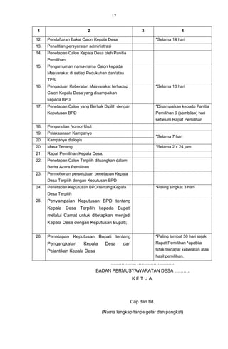 17


1                           2                              3                      4

12.   Pendaftaran Bakal Calon Kepala Desa                           *Selama 14 hari
13.   Penelitian persyaratan administrasi
14.   Penetapan Calon Kepala Desa oleh Panitia
      Pemilihan
15.   Pengumuman nama-nama Calon kepada
      Masyarakat di setiap Pedukuhan dan/atau
      TPS
16.   Pengaduan Keberatan Masyarakat terhadap                       *Selama 10 hari
      Calon Kepala Desa yang disampaikan
      kepada BPD
17.   Penetapan Calon yang Berhak Dipilih dengan                    *Disampaikan kepada Panitia
      Keputusan BPD                                                 Pemilihan 9 (sembilan) hari
                                                                    sebelum Rapat Pemilihan
18.   Pengundian Nomor Urut
19.   Pelaksanaan Kampanye
                                                                    *Selama 7 hari
20.   Kampanye dialogis
20.   Masa Tenang                                                   *Selama 2 x 24 jam
21.   Rapat Pemilihan Kepala Desa,
22.   Penetapan Calon Terpilih dituangkan dalam
      Berita Acara Pemilihan
23.   Permohonan persetujuan penetapan Kepala
      Desa Terpilih dengan Keputusan BPD
24.   Penetapan Keputusan BPD tentang Kepala                        *Paling singkat 3 hari
      Desa Terpilih
25.   Penyampaian Keputusan BPD tentang
      Kepala Desa Terpilih kepada Bupati
      melalui Camat untuk ditetapkan menjadi
      Kepala Desa dengan Keputusan Bupati;


26.   Penetapan Keputusan Bupati tentang                            *Paling lambat 30 hari sejak
      Pengangkatan        Kepala     Desa        dan                Rapat Pemilihan *apabila
      Pelantikan Kepala Desa                                        tidak terdapat keberatan atas
                                                                    hasil pemilihan.
                                        ……………., …………………….
                                BADAN PERMUSYAWARATAN DESA ……….
                                                       K E T U A,




                                                   Cap dan ttd.

                                   (Nama lengkap tanpa gelar dan pangkat)
 