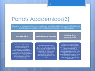 Portais Académicos(3)
19
Popovic et al. apresentam um modelo de portal acadêmico para instituições de
ensino superior onde os conteúdos estão inseridos em três grupos:
administrativo
como as inscrições em
exames, solicitações e
pagamentos online de
propinas e certificados;
oportunidades de emprego e
estágio; serviço de correio
eletrónico; acompanhamento
do tempo em atividades
desenvolvidas no portal e
controlo de login.
pedagógico e pesquisa
planeamento de curso; a
gestão de material didático;
fóruns on-line; exames on-line;
fontes de acesso à literatura
disponível na instituição e
outras bases de dados
acadêmicas; assim como
ambiente de pesquisas na
web.
informação e
comunicação
informar os alunos sobre
questões atuais e novidades;
permitir a comunicação entre
alunos, professores e
funcionários administrativos;
disponibilizar informações sobre
programas internacionais;
disponibilizar informações sobre
as atividades relativas ao
curso, e da vida acadêmica
do aluno.
 
