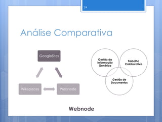 Análise Comparativa
GoogleSites
WebnodeWikispaces
24
Gestão da
Informação
Genérica
Gestão de
Documentos
Trabalho
Colaborativo
Webnode
 