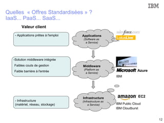 Provisionning avancé Clouds Publics (provider - Internet) Clouds Privés (data center - Intranet) Clouds Hybrides (public et privés) 