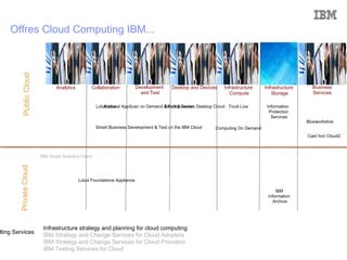 Le Cloud computing offre plus que la somme de ses composants… Avec Permet la flexibilité 