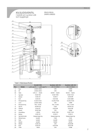 PB04s-11



     KILSLIDSVENTIL                                     PN10-PN16
     I kolstål och syrafast stål                        DN40-DN600
     kort bygglängd




 Tabell 3. Materialspecifikation
                                    Kolstål 3EO              Syrafast stål 2C1   Syrafast stål 2C2
Po s          Detalj        o        o             o    o     -20C till 200oC     -20C till 200oC
                         -10 C-350 C          -10 C-400 C
 1      Hus                         1,0619 (3EO)                   CF8                 CF8M
2a      Kil                         1,0619 (3EO)                   CF8                 CF8M
2b      Säte                       13% Cr     Stellit         SS304    Stellit    SS316     Stellit
 3      Spindel                       A182 F6A                  A182 F304           A182 F316
 4      Mutter                        A194 2H                     A194 8             A194 8M
 5      Bult                          A193 B7                    A193 B 8           A 193 B8M
 6      Planpackning                 Grafit+F316               Grafit+F316         Grafit+F316
 7      Lock                        1,0619 (3EO)                   CF8                 CF8M
 8      Boxpackning                  Flex. Grafit               Flex. Grafit        Flex. G rafit
 9      Sprint                       ASTM A35                      F304             ASTM 316
10      Fällbult                      A193 B7                    A193 B 8            A193 B8
11      Gland                         A182 F6A                     CF8                 CF8M
12      Glandfläns                       1,0619                 A182 F304           A182 F316
13      Mutter                        A194 2H                     A194 8              A194 8
14      Spindelmutter              Kopparlegering             Kopparlegering      Kopparlegering
15      Mutterhylsa                      kolstål                   F304                F316
16      Ratt                             kolstål                  kolstål             kolstål
17      Mutter                           kolstål                  SS304               SS316
18      Mutter                        A194 2H                      CF8               A194 8M
19      Bult                          A193 B7                    A193 B 8            A193 B8
20      Yoke                             1.0619                    CF8                 CF8M
                                                                                                           2
 