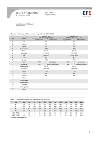 PB10-11sv



            KULSEKTORVENTIL                             PN10-PN25
            I SYRAFAST STÅL                             DN20-DN500




            INSPÄNNINGSUTFÖRANDE
            DN20-DN250




 Tabell 2 – Materialspecifikation, inspänningsutförande DN20-DN250

                                                   Rostfritt stål                               Syrafast stål
  Pos               Detalj                    CF8, materialgrupp 2C1                       CF8M, materialgrupp 2C2
                                        mjuktätande            hårdtätande             mjuktätande          hårdtätande
   1                  Kil                               304                                             304
   2                Mutter                              304                                             316
   3                Gland                               304                                             316
   4            Spindeltätning                         PTFE                                            PTFE
   5               Spindel                            316 SS                                           316 SS
   6             Spindellager                        PTFE+SS                                       PTFE+SS
   7                 Hus                             CF8(2C1)                                     CF8M (2C2)
   8               Låsring                             304                                              316
   9                O-ring                             PTFE                                            PTFE
  10                 Säte                    PTFE               SS alt Stellit            PTFE                     SS alt Stellit
  11              Kulsektor                  CF8           SS+hårdförkromad               CF8M                SS+hårdförkromad
  12            Nedre spindel                         316 SS                                           316 SS
  13             Spindellager                        PTFE+SS                                       PTFE+SS
  14               Tätning                             PTFE                                            PTFE
  15                 Lock                              304                                              304
  16                Skruv                              304                                              304
  17                Konsol
  18            Medbringare
  19            Magnetventil
  20             Länkarmar
  21            Filterregulator
  22               Cylinder




Tabell 3 - Inspäningsutförande med pneumatiskt don, PN16/PN25

        DN           20           25   32     40      50        65        80     100    125      150       200          250
        A            50           50   60     60      75        85       100     115    135      160       200          240
        L            360          36   360   440     440        440      440     470    470      520       520          650
        H            410        410    450   480     500        520      560     590    640      700       760          860
        Kv           20           25   45     63      90        160      250     420    630      900      1550         2500
  Vikt* PN16          9           11   13     20      21        22        25     32      37      54           70        140
  Vikt* PN25         12           13   15     23      25        26        29     37      42      60           77        158
* Inklusive pneumatiskt don




                                                                                                                                         3
 