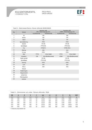 PB10-11sv



            KULSEKTORVENTIL                                PN10-PN25
            I SYRAFAST STÅL                                DN20-DN500




      Tabell 4 – Materialspecifikation, flänsat utförande DN300-DN500

                                                       Rostfritt stål                             Syrafast stål
      Pos               Detalj                    CF8, materialgrupp 2C1                     CF8M, materialgrupp 2C2
                                            mjuktätande          hårdtätande             mjuktätande        hårdtätande
      1                   Kil                               304                                          304
      2                 Mutter                              304                                          316
      3                 Gland                               304                                          316
      4             Spindeltätning                         PTFE                                         PTFE
      5                Spindel                            316 SS                                       316 SS
      6              Spindellager                        PTFE+SS                                       PTFE+SS
      7                  Hus                             CF8(2C1)                                    CF8M (2C2)
      8                Låsring                             304                                          316
      9                 O-ring                             PTFE                                         PTFE
      10                 Säte                    PTFE              SS alt Stellit           PTFE                SS alt Stellit
      11              Kulsektor                  CF8         SS+hårdförkromad               CF8M          SS+hårdförkromad
      12            Nedre spindel                         316 SS                                       316 SS
      13             Spindellager                        PTFE+SS                                       PTFE+SS
      14               Tätning                             PTFE                                         PTFE
      15                 Lock                              304                                          304
      16                Skruv                              304                                          304
      17                Konsol
      18            Medbringare
      19            Magnetventil
      20             Länkarmar
      21            Filterregulator
      22               Cylinder




Tabell 5 – Dimensioner och vikter. Flänsat utförande PN16

 DN            A           D          K          C         nxL             L1       L2           H              Kv          Vikt*
mm            mm          mm          mm        mm         mm             mm        mm          mm             m3/h              kg
300           380         460         410        28       12x26           515       230         1040           3980          220
350           420         520         470        30       16x26           580       260         1150           6350          256
400           490         580         525        32       16x30           650       290         1290           8430          362
450           600         640         585        40       20x30           650       320         1390       10820             459
500           640         715         650        44       20x33           650       368         1410       13400             568
* Inklusive pneumatiskt don




                                                                                                                                           5
 