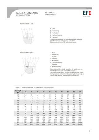 PB10-11sv



  KULSEKTORVENTIL                                   PN10-PN25
  I SYRAFAST STÅL                                   DN20-DN500




         MJUKTÄTANDE SÄTE


                                                          1. Hus
                                                          2. Sätesring
                                                          3. Kulsektor
                                                          4. Spindellagring
                                                          5. Spindel
                                                          I standardutförande är ventilen försedd med en
                                                          hårdförkromad och polerad kulsektor.
                                                          Säteskonstruktionen är självjusterande.




         HÅRDTÄTANDE SÄTE                                    1.   Hus
                                                             2.   Sätesring
                                                             3.   O-ring
                                                             4.   Låsring
                                                             5.   Kulsektor
                                                             6.    Spindellagring
                                                             7.   Spindel
                                                             8.   Ytbeläggning
                                                             I standardutförande är ventilen försedd med en
                                                             hårdförkromad och polerad kulsektor.
                                                             Säteskonstruktionen är självjusterande. För höga
                                                             temperaturer rekommenderas en ytbeläggning av
                                                             stellit eller annan högtemperaturlegering.




 Tabell 6 – Flödeskarakteristik. Kv som funktion av öppningsgrad

Öppning %
                10        20        30        40        50            60       70    80      90      100
   DN
   20          0,5        1        1,4        1,8       2,5           4       6,2    8,8     12      20
   25          0,6       1,3       1,8        2,3       3,1           5       7,8    11      15      25
   32          1,1       2,3       3,2        4,1       5,6           9        14    20      26      45
   40          1,6       3,2       4,4        5,7       7,9           13       20    28      37      63
   50          2,3       4,5       6,3        8,1       11            18       28    40      52      90
   65           4         8         11        14        20            32       50    70      93      160
   80          6,3        13        18        23        31            50       78    110    145      250
   100          11        21        29        38        53            84      130    185    244      420
   125          16        32        44        57        79           126      195    277    365      630
   150          23        45        63        81       113           180      279    396    522      900
   200          39        78       109       140       194           310      481    682    899     1550
   250          63       125       175       225       313           500      775    1100   1450    2500
   300         100       199       279       358       498           796      1234   1751   2308    3980
   350         159       318       445       572       794           1270     1969   2794   3683    6350
   400         211       422       590       759       1054          1686     2613   3709   4889    8400
   450         271       541       757       974       1353          2164     3354   4761   6276    10800
   500         335       670       938       1206      1675          2680     4154   5896   7772    13400




                                                                                                                     6
 