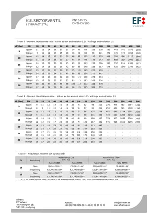 PB10-11sv



           KULSEKTORVENTIL                                     PN10-PN25
           I SYRAFAST STÅL                                     DN20-DN500




  Tabell 7 – Moment. Mjuktätande säte - Vid val av don använd faktor 1,25. Vid ånga använd faktor 1,5

dP (bar)     DN        20   25    32     40    50        65    80    100    125    150       200      250    300      350       400    500
           öppen       11   12    14     15    17        21    39    47      68    105       230      281    493      791       1071   1340
   5
           Stängd       9   11    12     14    15        18    36    42      60     98       221      272    476      774       1054   1320
           öppen       12   14    15     17    23        30    48    63     105    150       255      468    706      1241      2117   2646
  10
           Stängd      11   12    14     15    20        27    45    57      98    143       242      357    680      1224      2091   2614
           öppen       14   15    20     23    30        45    69    90     143    195       366      595    952      816       2380   2975
  15
           Stängd      12   14    18     21    29        42    60    83     140    183       357      578    935      1649      2346   2933
           öppen       15   17    21     27    30        53    75    105    165    225       459       -      -         -         -      -
  20
           Stängd      14   15    20     24    27        45    68    93     150    210       442       -      -         -         -      -
           öppen       17   18    24     30    41        60    90    123    198    278       553       -      -         -         -      -
  25
           Stängd      15   17    21     27    33        53    83    113    183    263       536       -      -         -         -      -
           öppen       18   21    27     33    45        68   105    143    233    323       570       -      -         -         -      -
  30
           Stängd      17   18    24     30    38        60    98    135    225    308       553       -      -         -         -      -




  Tabell 8 – Moment. Metalltätande säte - Vid val av don använd faktor 1,25. Vid ånga använd faktor 1,5.

dP (bar)    DN         20   25    32    40     50       65     80   100     125    150      200       250    300      350       400    500
           öppen       9    11    12    14     15       18     36    42     62      98      213       270    476      782       1054   1290
   5
           Stängd      8    9     11    12     14       15     33    36     57      90      204       255    459      765       1020   1245
           öppen       11   12    14    15     20       27     45    57     98     135      238       442    680      1224      2091   2550
  10
           Stängd      9    11    12    14     18       26     44    54     90     131      230       434    663      1200      2040   2490
           öppen       12   14    18    21     27       38     60    83     60     180      357       578    935      1632      2346   2865
  15
           Stängd      11   12    15    17     23       33     54    72     120    167      332       545    918      1661      2295   2800
           öppen       14   15    18    23     30       45     68    98     158    213      442        -      -        -         -      -
  20
           Stängd      12   14    17    20     27       41     63    89     147    203      425        -      -        -         -      -
           öppen       15   17    21    26     35       54     83   114     188    258      536        -      -        -         -      -
  25
           Stängd      14   15    18    21     32       51     75   104     176    248      510        -      -        -         -      -
           öppen       17   18    24    30     39       60     98   128     218    308      553        -      -        -         -      -
  30
           Stängd      15   17    20    23     36       54     89   117     206    293      536        -      -        -         -      -




   Table 9 – Produktkode. Rostfritt och syrafast stål

                                              Materialhus CF8                                      Materialhus CF8M
    PN         Anslutning                        Enl. 2C1                                              Enl. 2C2
                                    Säte SS316                 Säte RPTFE                Säte SS316                Säte RPTFE
                    Fläns         E2L741F016Y*                E2L7R1F016Y*           E2L841F016Y*              E2L8R1F016Y*
    16
               Inspänning         E2L741W016Y*                E2L7R1W016Y*          E2L841W016Y*              E2L8R1W016Y*
                    Fläns         E2L741F025Y*                E2L7R1F025Y*           E2L841F025Y*              E2L8R1F025Y*
    25
               Inspänning         E2L741W025Y*                E2L7R1W025Y*          E2L841W025Y*              E2L8R1W025Y*
   *Y=, F för naken spindel med ISO-fläns, S för enkelverkande pneum. Don, D för dubbelverkande pneum. don




 Adress:
 EF Valves                                              Kontakt:                                             info@efvalves.se
 Teknikringen 1B,                                       +46 (0) 703 22 56 36 / +46 (0) 13 21 10 10           www.efvalves.se
 583 30 Linköping
                                                                                                                                              7
 