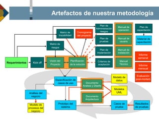 Artefactos de nuestra metodología Manual de operación Cronograma del proyecto Matriz de trazabilidad Plan de pruebas Plan de implantación Plan de Administración riesgos Matriz de  riesgos Kick off Manual de usuario Manual de instalación Manual Técnico Visión del  Proyecto Planificación  de la solución Requerimientos Informe semanal Informe mensual Evaluación post-mortem Criterios de aceptación Material de capacitación Plan de capacitación Documento Análisis y Diseño Documento Arquitectura Especificación de casos de uso Casos de prueba Modelo de procesos del negocio Modelos UML Modelo de datos Prototipo del sistema Resultados de pruebas Análisis del negocio 