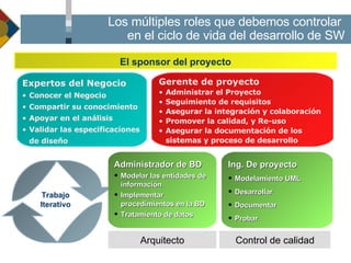 Los múltiples roles que debemos controlar  en el ciclo de vida del desarrollo de SW Gerente de proyecto Administrar el Proyecto Seguimiento de requisitos Asegurar la integración y colaboración Promover la calidad, y Re-uso Asegurar la documentación de los sistemas y proceso de desarrollo Expertos del Negocio Conocer el Negocio Compartir su conocimiento Apoyar en el análisis Validar las especificaciones de diseño Administrador de BD Modelar las entidades de información Implementar procedimientos en la BD Tratamiento de datos Ing. De proyecto Modelamiento UML Desarrollar Documentar Probar Trabajo Iterativo Control de calidad El sponsor del proyecto Arquitecto 