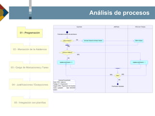 Análisis de procesos 