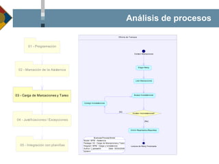 Análisis de procesos 