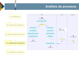 Análisis de procesos 