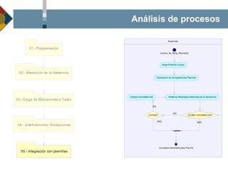Análisis de procesos 
