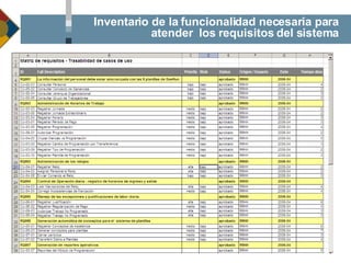 Inventario de la funcionalidad necesaria para atender  los requisitos del sistema 