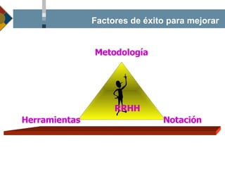 Factores de éxito para mejorar Herramientas Metodología Notación RRHH 