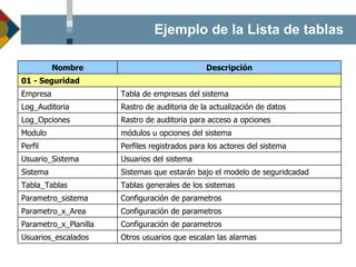 Ejemplo de la Lista de tablas Otros usuarios que escalan las alarmas Usuarios_escalados Configuración de parametros Parametro_x_Planilla Configuración de parametros Parametro_x_Area Configuración de parametros Parametro_sistema Tablas generales de los sistemas Tabla_Tablas Sistemas que estarán bajo el modelo de seguridcadad Sistema Usuarios del sistema Usuario_Sistema Perfiles registrados para los actores del sistema Perfil módulos u opciones del sistema Modulo Rastro de auditoria para acceso a opciones Log_Opciones Rastro de auditoria de la actualización de datos Log_Auditoria Tabla de empresas del sistema Empresa 01 - Seguridad Descripción Nombre 