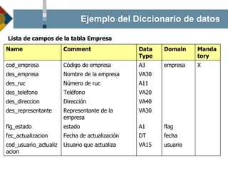Ejemplo del Diccionario de datos Lista de campos de la tabla Empresa usuario VA15 Usuario que actualiza cod_usuario_actualizacion fecha DT Fecha de actualización fec_actualizacion flag A1 estado flg_estado VA30 Representante de la empresa des_representante VA40 Dirección des_direccion VA20 Teléfono des_telefono A11 Número de ruc des_ruc VA30 Nombre de la empresa des_empresa X empresa A3 Código de empresa cod_empresa Mandatory Domain Data Type Comment Name 