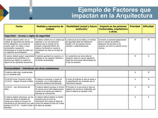 Ejemplo de Factores que  impactan en la Arquitectura A A El sistema deber á diseñar la interfaz necesaria para el envío de información de la base de datos de control de asistencia hacia las 9 base de datos de planillas. El sistema deberá interactuar con las 9 bases de datos de planillas del cliente para realizar el proceso de transferencia de información por cada período (CU-07-02 - Tranferir Datos a Planillas) M A El formato en el que envía el reloj los registros de marcas es inalterable, por tanto el sistema se ajustará a ello. El sistema deberá procesar el archivo de marcas que el reloj digital genera cuando se le solicita que realice la descarga de marcaciones. CU-04-03 - Leer Marcaciones del Reloj. M A El envío de órdenes al reloj se ajusta a la especificación de comandos que el instrumento soporta. El sistema conversará, a través de comandos, con el reloj digital que controla la asistencia del personal. CU-04-06 Enviar Comando al Reloj CU-04-02 - Asignar Personal al Reloj M A El sistema debe estar implementado en un ambiente web.  Funcionalidad – Interfaces con otros subsistemas B M Se mantendrá una única tabla de auditoría, sobre la cual se registrarán todas las ocurrencias diferenciadas por el tipo de situación. El sistema guardará los usuarios y lo realizado en los registros referidos a los temas mencionados. El sistema deberá poseer capacidades de auditoria para identificar a la persona que realizó un cambio en alguna de las siguientes situaciones:  M M Se tendrá un personal especializado para el manejo de perfiles y asignación de permisos a los usuarios, así como la creación de los mismos. La estructura de las tablas y el módulo de seguridad debe ser totalmente flexible a fin de soportar futuros cambios o implementaciones. El sistema contará con un módulo por separado y con una estructura especial para el manejo de los accesos y seguridad dentro del sistema. Se tomará en cuenta la encriptación de clave en la base de datos. El sistema deberá contar con un módulo de seguridad que solicite, en forma obligatoria, una cuenta de usuario (user_id o login) y clave (contraseña o password). Almacenada en la base de datos con un algoritmo de encriptación.  Seguridad – Acceso y reglas de seguridad Dificultad  Prioridad  Impacto en las personas involucradas, arquitectura u otros. Flexibilidad (actual y futura evolución) Medidas y escenarios de Calidad Factor 