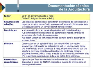Documentación técnica  de la Arquitectura Ejecución por línea de comando a través de la web conectándose al dispositivo a través de TELNET, respecto al mapeo del archivo sería el mismo procedimiento. Alternativas consideradas Construcción de un aplicativo Java con soporte RMI, que recibe invocaciones del servidor de aplicaciones web, el usuario podrá desde una interfaz web enviar comandos al reloj, el aplicativo contará con una interfaz a través de sockets con los relojes de asistencia, estos se encontrarán conectados a la red a través de un convertidor ethernet y las IP’s respectivas registradas en la base de datos de la aplicación. Solución La invocación debe ser desde el aplicativo web hacia los relojes. La comunicación con los relojes de asistencia se realiza a través de sockets con el módulo de comunicación. Se deben utilizar los comandos propios del reloj para la descarga de archivos texto. Condiciones Los relojes de asistencias se conectarán a un módulo de comunicación a través de sockets, este módulo se encontrará separado del servidor web y se ejecutará como un servicio socket de tipo servidor.  Resumen de la solución CU-04-06 Enviar Comando al Reloj  CU-04-02 Asignar Personal al Reloj Factor 