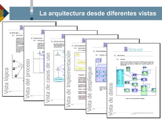La arquitectura desde diferentes vistas Vista lógica Vista del proceso Vista de casos de uso Vista de lmplementación Vista de despliegue Vista de datos 