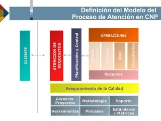 Definición del Modelo del  Proceso de Atención en CNP Gerencia  Proyectos Metodología Soporte Herramientas Procesos Estándares / Métricas ATENCION DE  REQUISITOS Planificación y Control  Aseguramiento de la Calidad Web Cliente  Servidor CLIENTE Móviles OPERACIONES Recursos Consultorías 