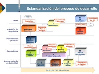 8 Pruebas funcionales Cliente 1 Análisis de Requisitos Aseguramiento de la Calidad Atención de Requisitos INICIO GESTION DEL PROYECTO 10 Asegurar Calidad 6 Generar Data para Pruebas 11 Concluir Entregables 13 Dar aceptación FIN Operaciones Planificación y Control 3 Planear atención 4 Análisis y  Diseño 12 Entregar solución Estandarización del proceso de desarrollo 2 Negociación Propuesta y Plan de  Solución 7 Desarrollo 9 Pruebas de estrés Producto Terminado Conformidad Pruebas Plan de implementación Conformidad de Calidad Requisitos Conformidad del SW Entregables Requermiento Codificado 5 Planificar  Pruebas 