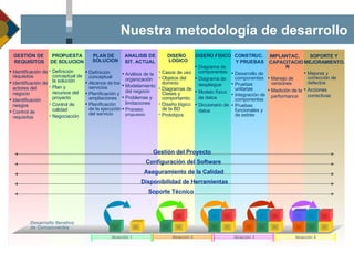 Nuestra metodología de desarrollo Inicial Elaboración Construcción Transición CONSTRUC.  Y PRUEBAS Desarrollo de componentes Pruebas unitarias Integración de componentes Pruebas funcionales y de estrés SOPORTE Y  MEJORAMIENTO. Mejoras y corrección de defectos Acciones correctivas IMPLANTAC.  CAPACITACION Manejo de versiones Medición de la performance GESTIÓN DE  REQUISITOS Identificación de requisitos Identificación de actores del negocio Identificación riesgos Control de requisitos PROPUESTA DE SOLUCION Definición conceptual de la solución Plan y recursos del proyecto Control de calidad Negociación DISEÑO FISICO  Diagrama de componentes Diagrama de despliegue Modelo físico de datos Diccionario de datos PLAN DE SOLUCION Definición conceptual Alcance de los servicios Planificación y ampliaciones Planificación de la ejecución del servicio ANALISIS DE SIT. ACTUAL Análisis de la organización Modelamiento del negocio Problemas y limitaciones Proceso  propuesto DISEÑO LOGICO Casos de uso Objetos del dominio Diagramas de Clases y comportamto. Diseño lógico de la BD Prototipos Gestión del Proyecto Aseguramiento de la Calidad Configuración del Software Soporte Técnico Disponibilidad de Herramientas Desarrollo Iterativo  de Componentes Iteracción 3 Iteracción 4 Iteracción 1 Iteracción 2 