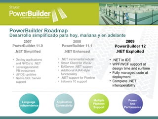 PowerBuilder Roadmap  Desarrollo simplificado para hoy, mañana y en adelante Language  Independence Application Connectivity Multiple Platform Support Power And Performance 2007 PowerBuilder 11.0 .NET Simplified Deploy applications and NVOs to .NET Leverage/extend PB investment UI/IDE updates Native SQL Server support .NET Enhanced 2008 PowerBuilder 11.1 .NET incremental rebuild Smart Client for Win32 EAServer .NET support Additional AJAX-style functionality .NET support for Pipeline Informix 10 support .NET Exploited 2009 PowerBuilder 12 .NET in IDE WPF/WCF support at design time and runtime Fully managed code at deployment Complete .NET interoperability 