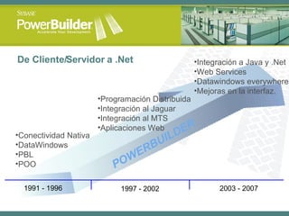 De Cliente/Servidor a .Net 1991 - 1996 1997 - 2002 2003 - 2007 Conectividad Nativa DataWindows PBL POO Programación Distribuida Integración al Jaguar Integración al MTS Aplicaciones Web Integración a Java y .Net Web Services Datawindows everywhere Mejoras en la interfaz. POWERBUILDER 
