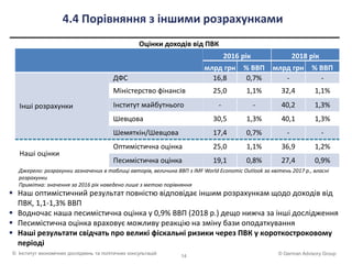 © German Advisory Group© Інститут економічних досліджень та політичних консультацій
4.4 Порівняння з іншими розрахунками
2016 рік 2018 рік
млрд грн % ВВП млрд грн % ВВП
Інші розрахунки
ДФС 16,8 0,7% - -
Міністерство фінансів 25,0 1,1% 32,4 1,1%
Інститут майбутнього - - 40,2 1,3%
Шевцова 30,5 1,3% 40,1 1,3%
Шемяткін/Шевцова 17,4 0,7% - -
Наші оцінки
Оптимістична оцінка 25,0 1,1% 36,9 1,2%
Песимістична оцінка 19,1 0,8% 27,4 0,9%
Оцінки доходів від ПВК
Джерело: розрахунки зазначених в таблиці авторів, величина ВВП з IMF World Economic Outlook за квітень 2017 р., власні
розрахунки
Примітка: значення за 2016 рік наведено лише з метою порівняння
 Наш оптимістичний результат повністю відповідає іншим розрахункам щодо доходів від
ПВК, 1,1-1,3% ВВП
 Водночас наша песимістична оцінка у 0,9% ВВП (2018 р.) дещо нижча за інші дослідження
 Песимістична оцінка враховує можливу реакцію на зміну бази оподаткування
 Наші результати свідчать про великі фіскальні ризики через ПВК у короткостроковому
періоді
14
 